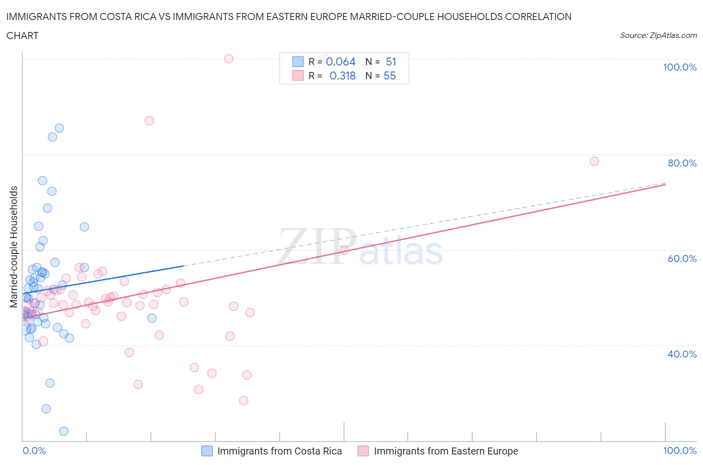 Immigrants from Costa Rica vs Immigrants from Eastern Europe Married-couple Households