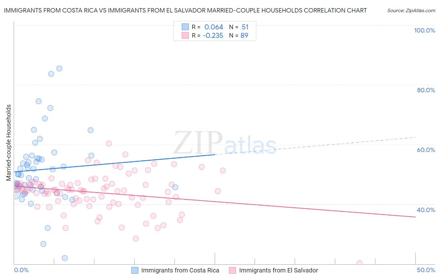 Immigrants from Costa Rica vs Immigrants from El Salvador Married-couple Households
