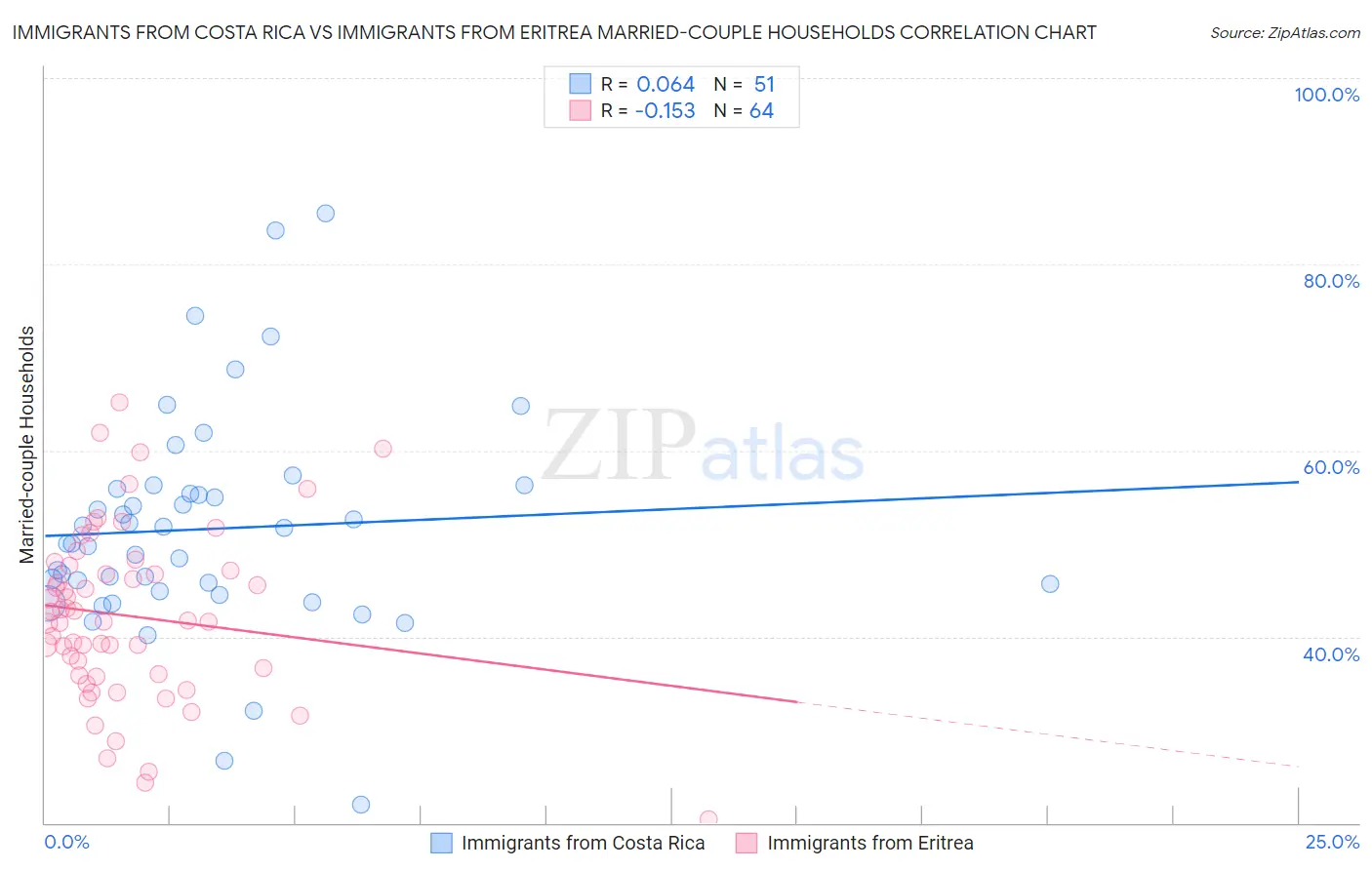 Immigrants from Costa Rica vs Immigrants from Eritrea Married-couple Households