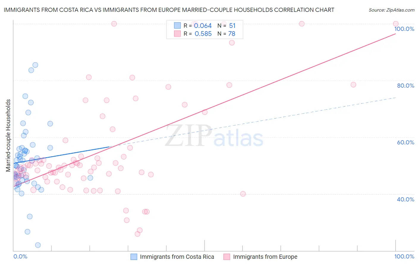 Immigrants from Costa Rica vs Immigrants from Europe Married-couple Households