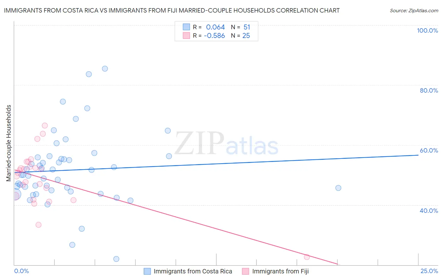 Immigrants from Costa Rica vs Immigrants from Fiji Married-couple Households
