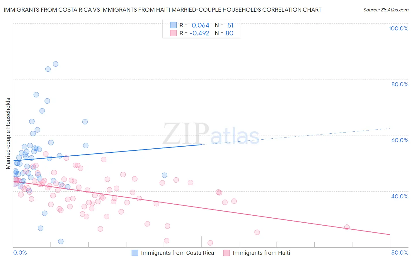 Immigrants from Costa Rica vs Immigrants from Haiti Married-couple Households