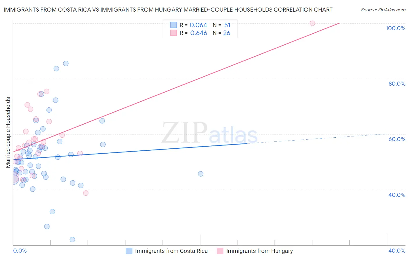 Immigrants from Costa Rica vs Immigrants from Hungary Married-couple Households