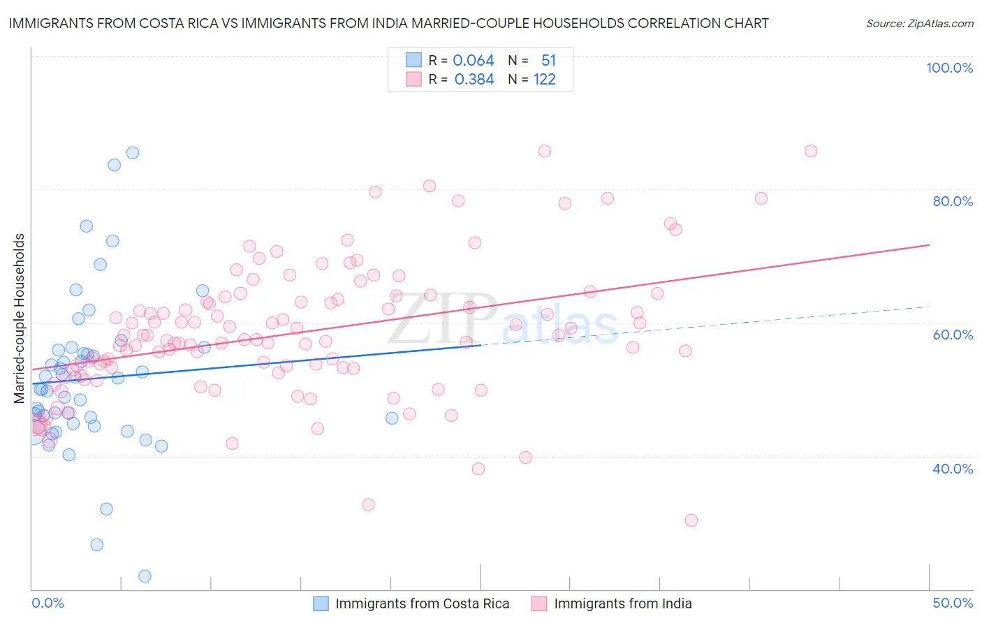 Immigrants from Costa Rica vs Immigrants from India Married-couple Households