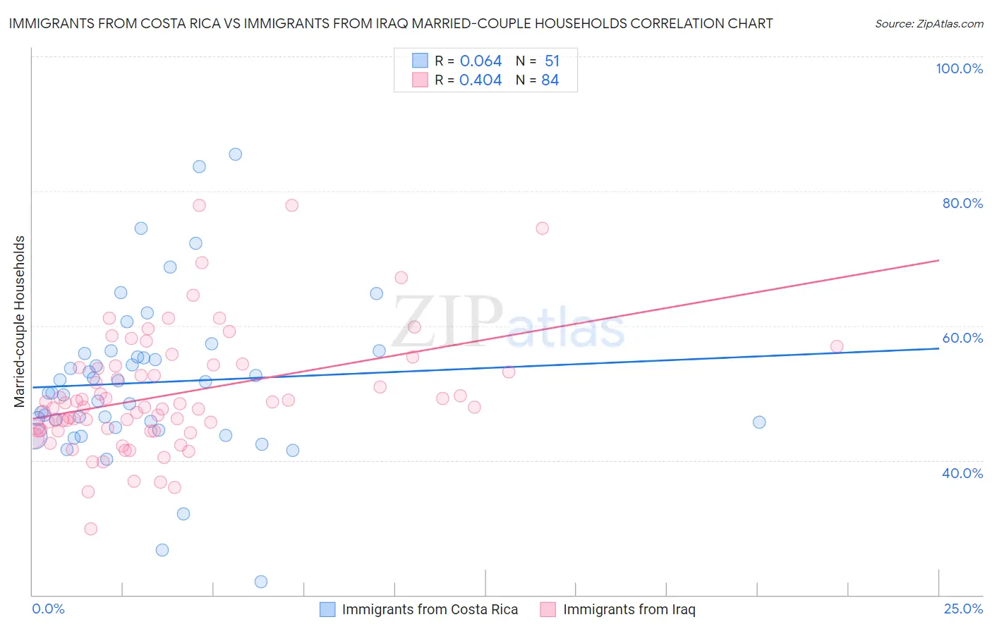Immigrants from Costa Rica vs Immigrants from Iraq Married-couple Households