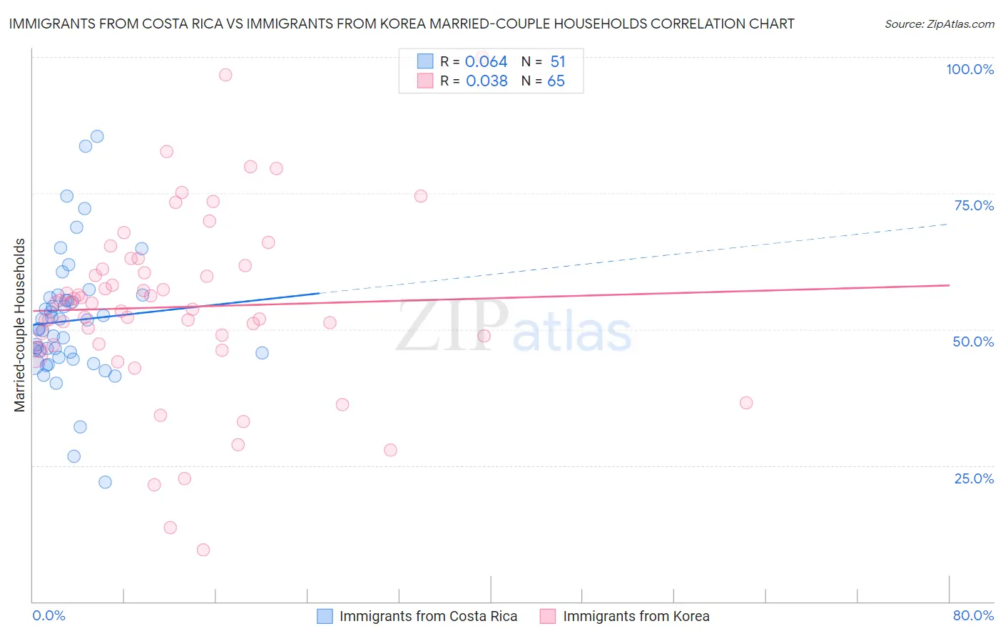 Immigrants from Costa Rica vs Immigrants from Korea Married-couple Households
