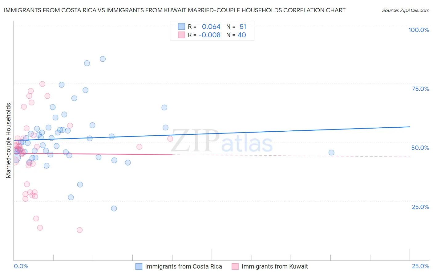 Immigrants from Costa Rica vs Immigrants from Kuwait Married-couple Households