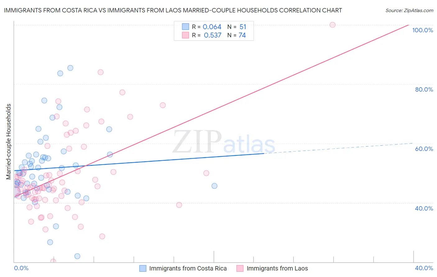 Immigrants from Costa Rica vs Immigrants from Laos Married-couple Households