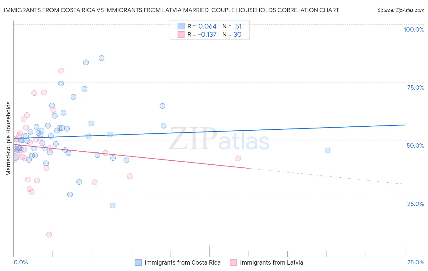 Immigrants from Costa Rica vs Immigrants from Latvia Married-couple Households