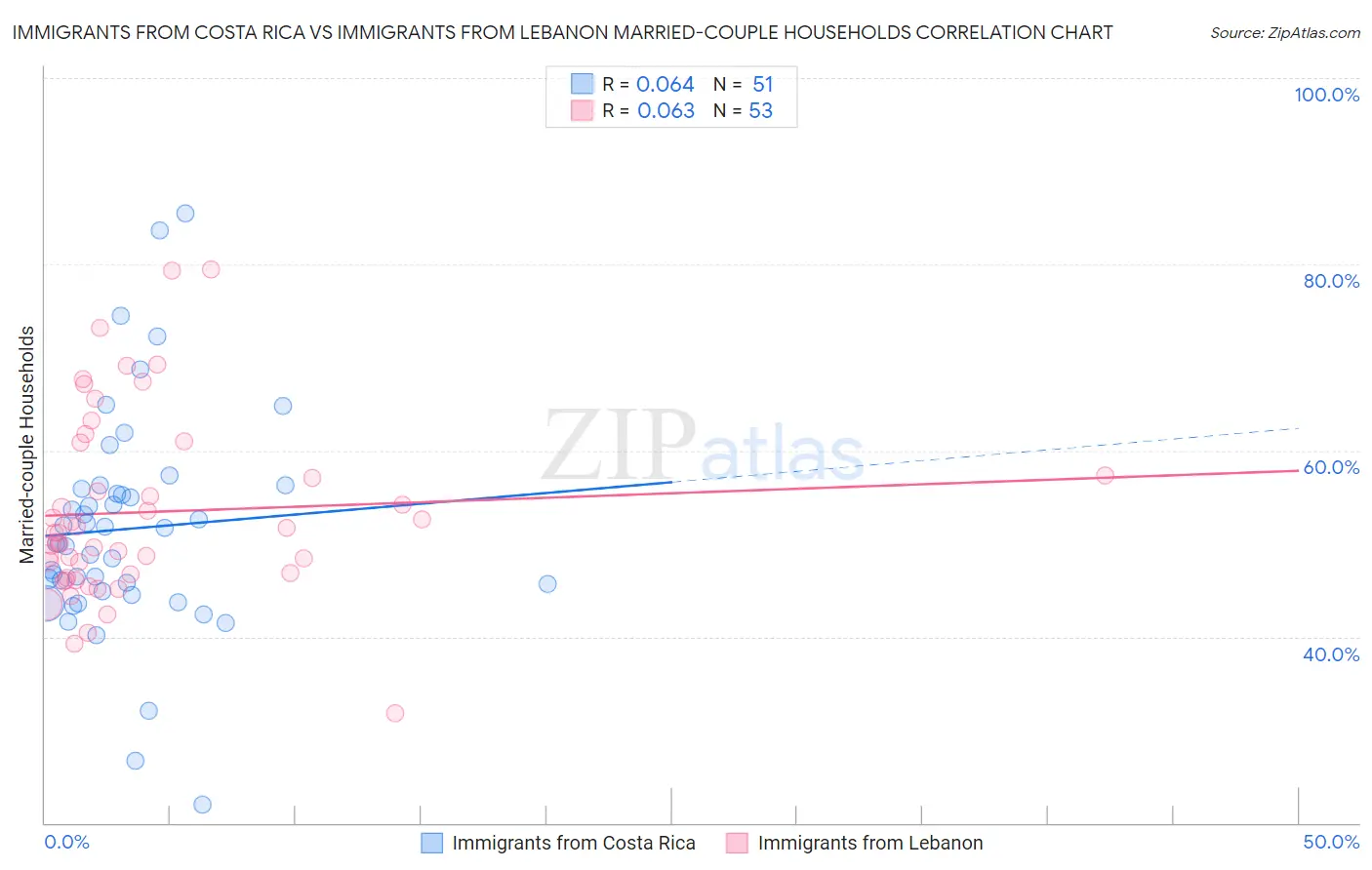 Immigrants from Costa Rica vs Immigrants from Lebanon Married-couple Households