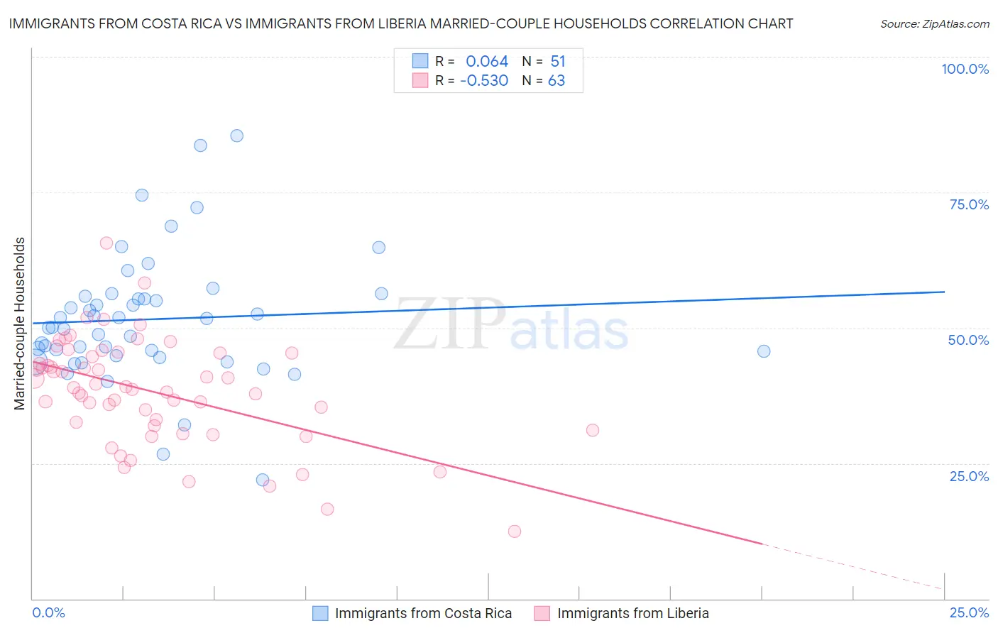 Immigrants from Costa Rica vs Immigrants from Liberia Married-couple Households