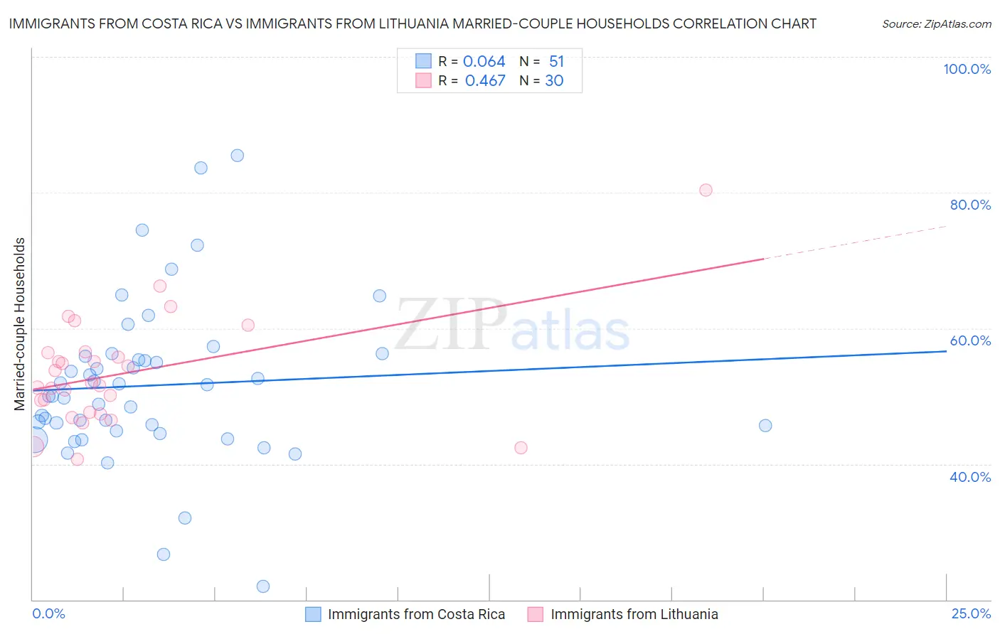 Immigrants from Costa Rica vs Immigrants from Lithuania Married-couple Households