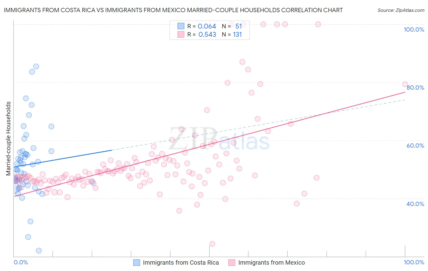 Immigrants from Costa Rica vs Immigrants from Mexico Married-couple Households