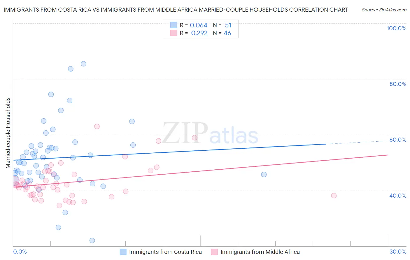 Immigrants from Costa Rica vs Immigrants from Middle Africa Married-couple Households