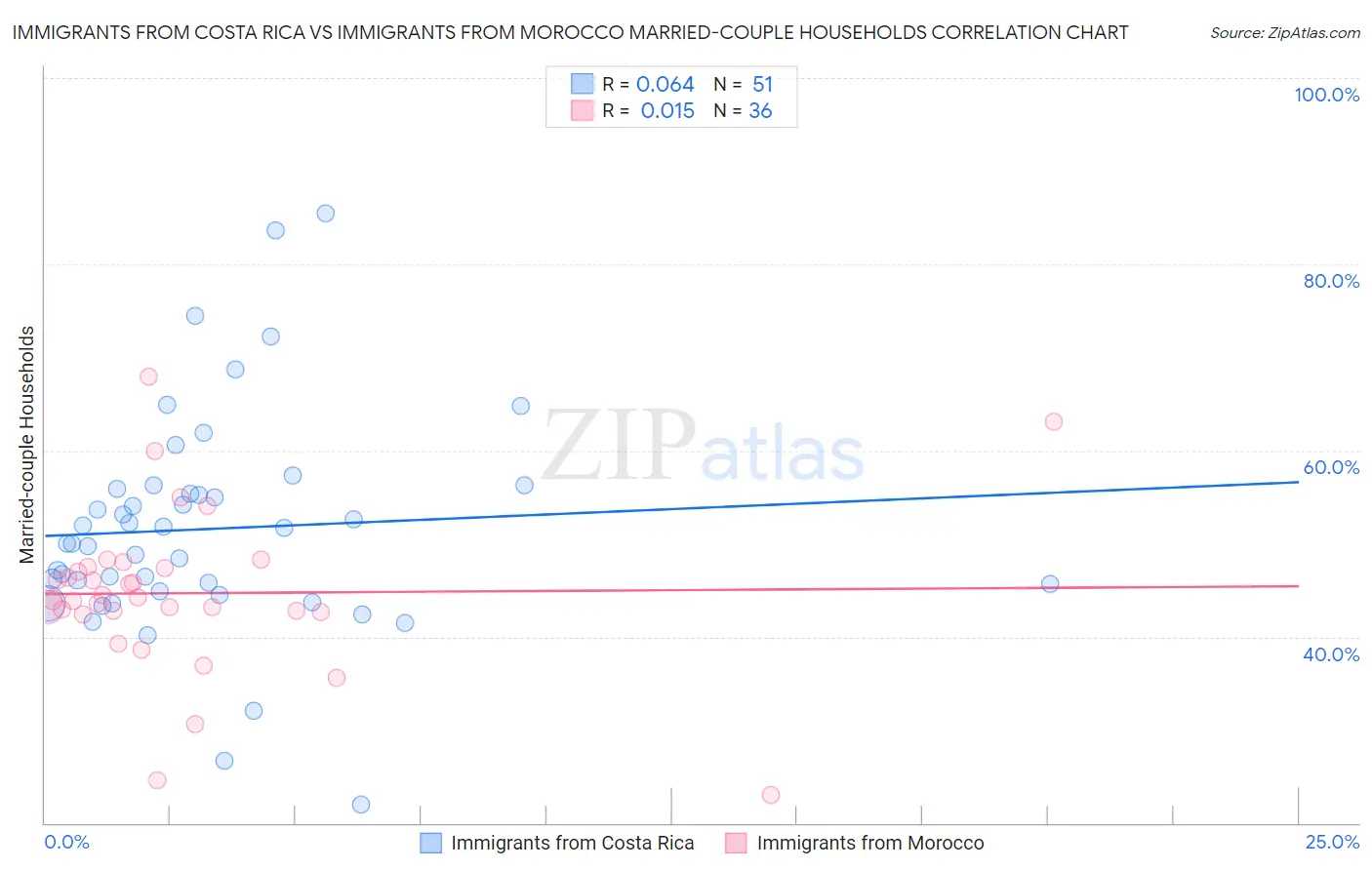 Immigrants from Costa Rica vs Immigrants from Morocco Married-couple Households