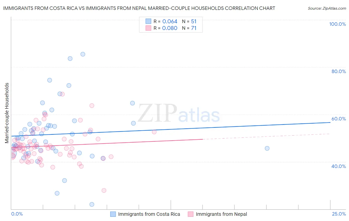 Immigrants from Costa Rica vs Immigrants from Nepal Married-couple Households