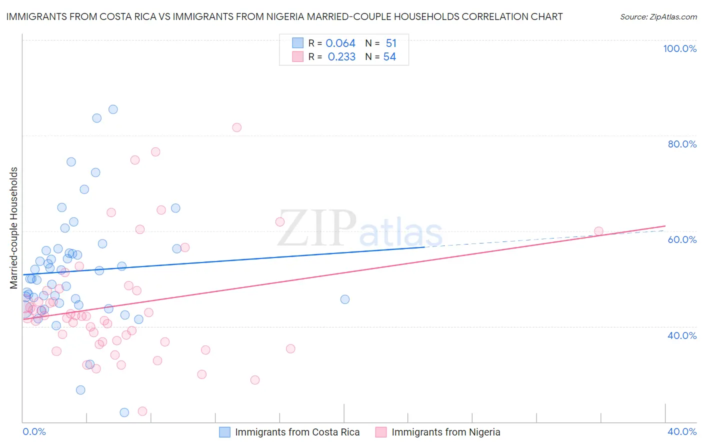Immigrants from Costa Rica vs Immigrants from Nigeria Married-couple Households