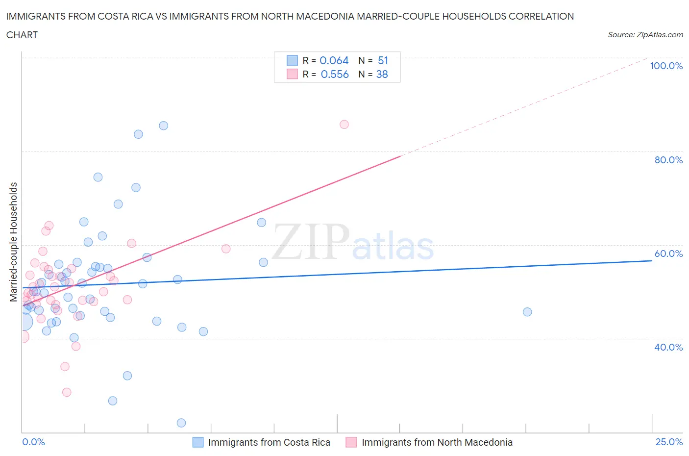 Immigrants from Costa Rica vs Immigrants from North Macedonia Married-couple Households