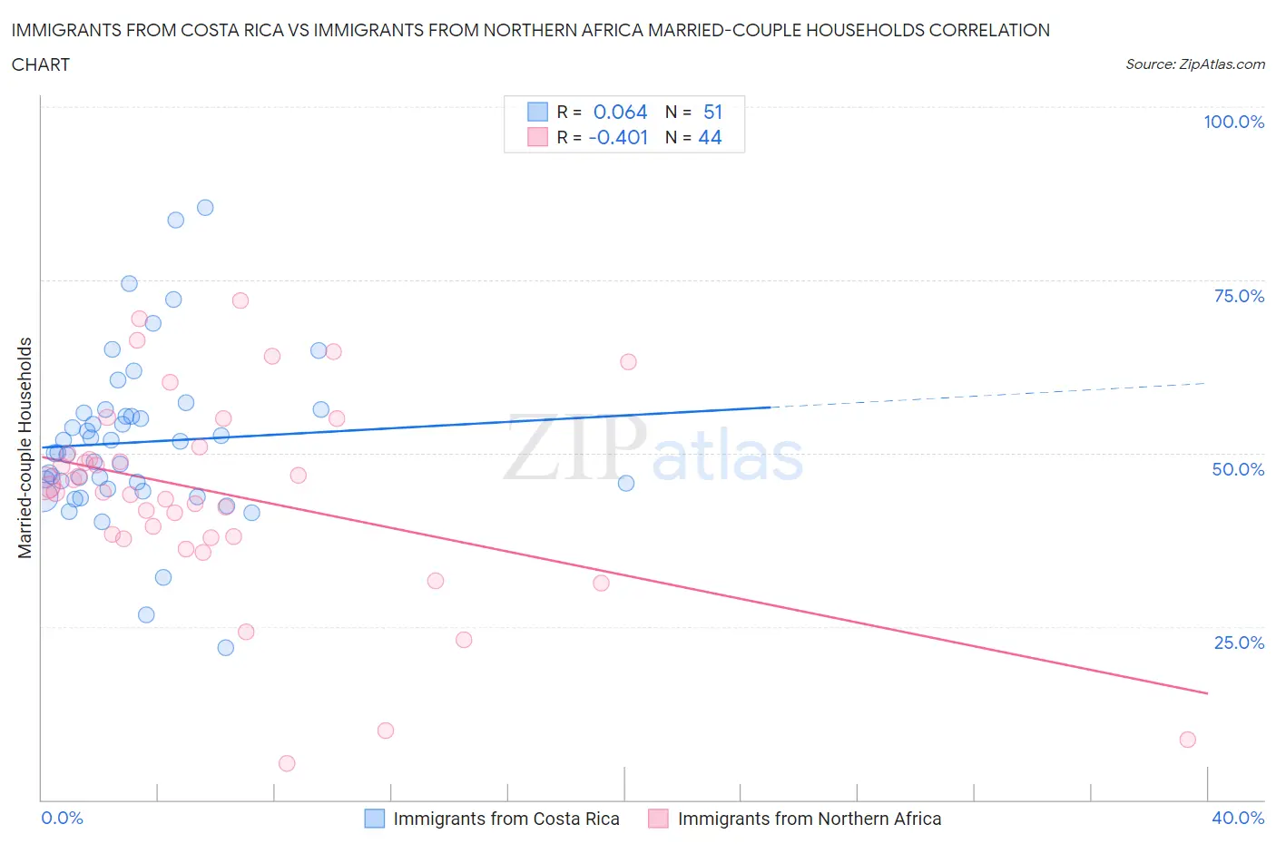 Immigrants from Costa Rica vs Immigrants from Northern Africa Married-couple Households