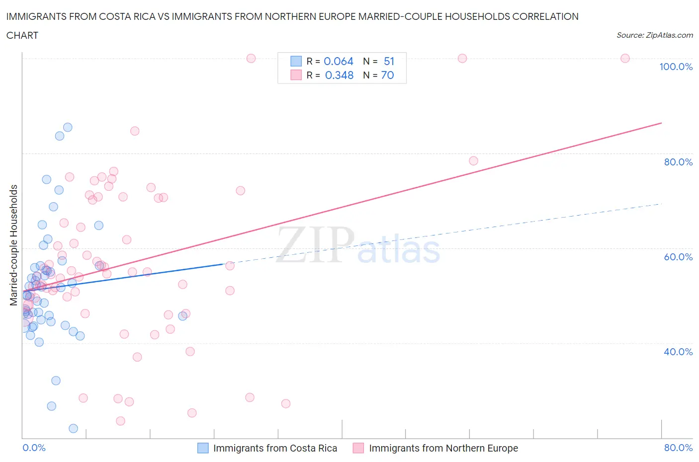 Immigrants from Costa Rica vs Immigrants from Northern Europe Married-couple Households