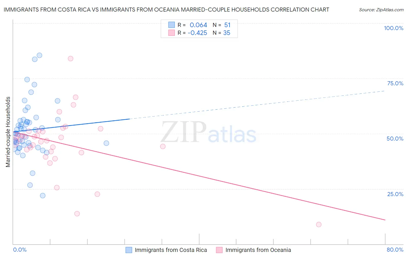 Immigrants from Costa Rica vs Immigrants from Oceania Married-couple Households