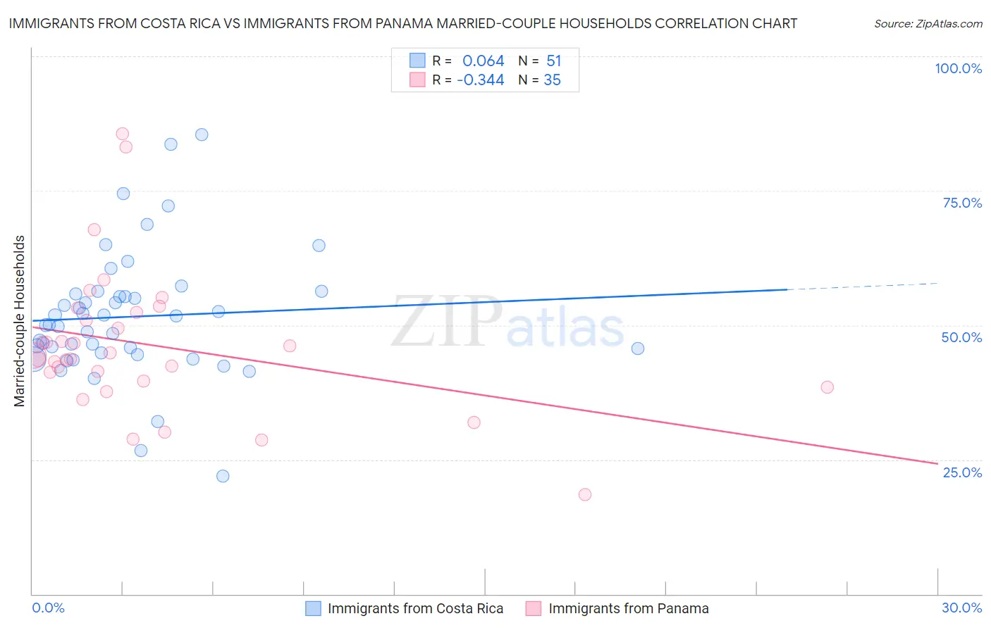 Immigrants from Costa Rica vs Immigrants from Panama Married-couple Households