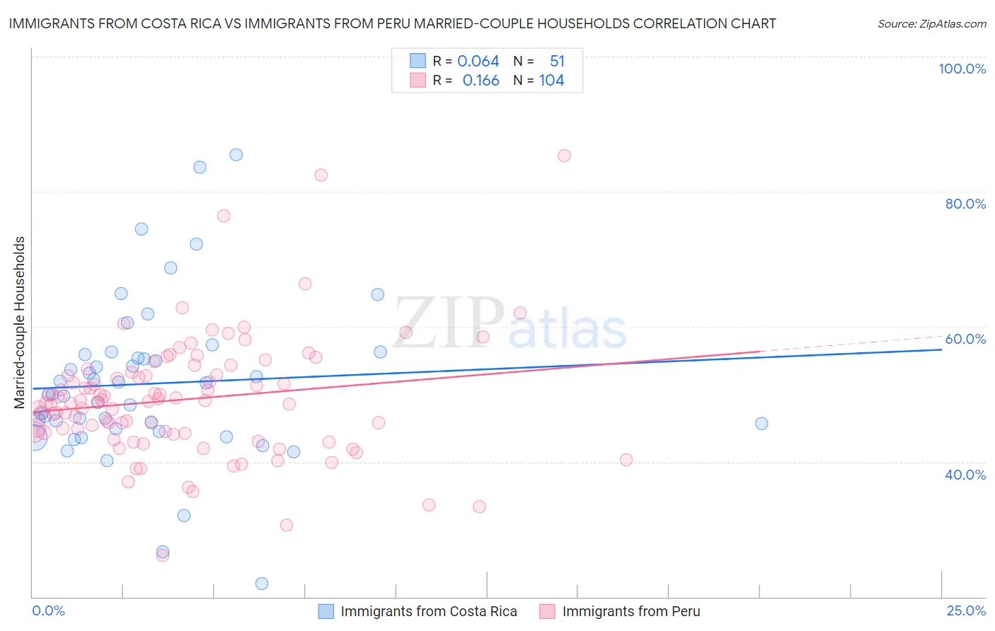 Immigrants from Costa Rica vs Immigrants from Peru Married-couple Households