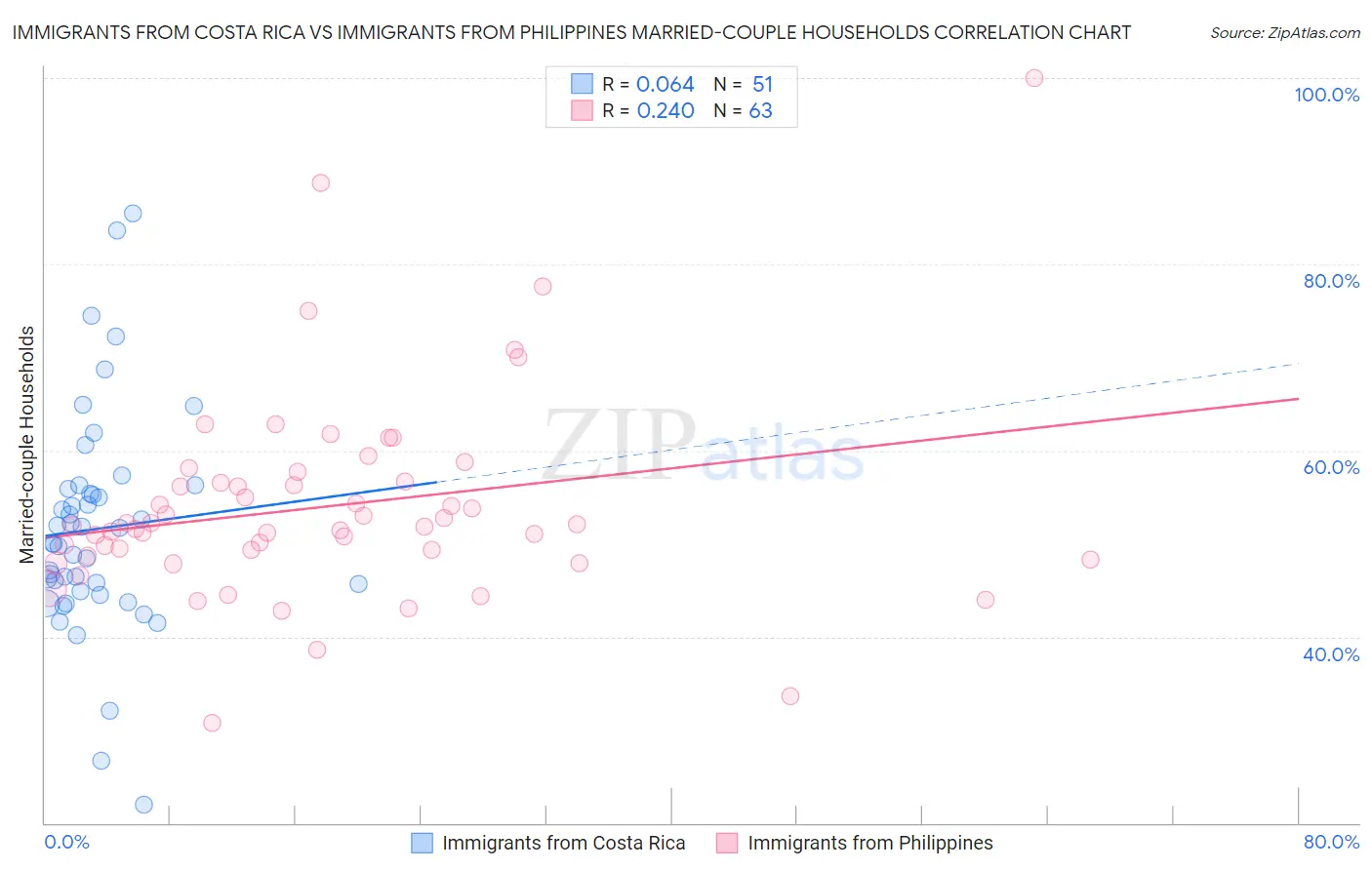 Immigrants from Costa Rica vs Immigrants from Philippines Married-couple Households