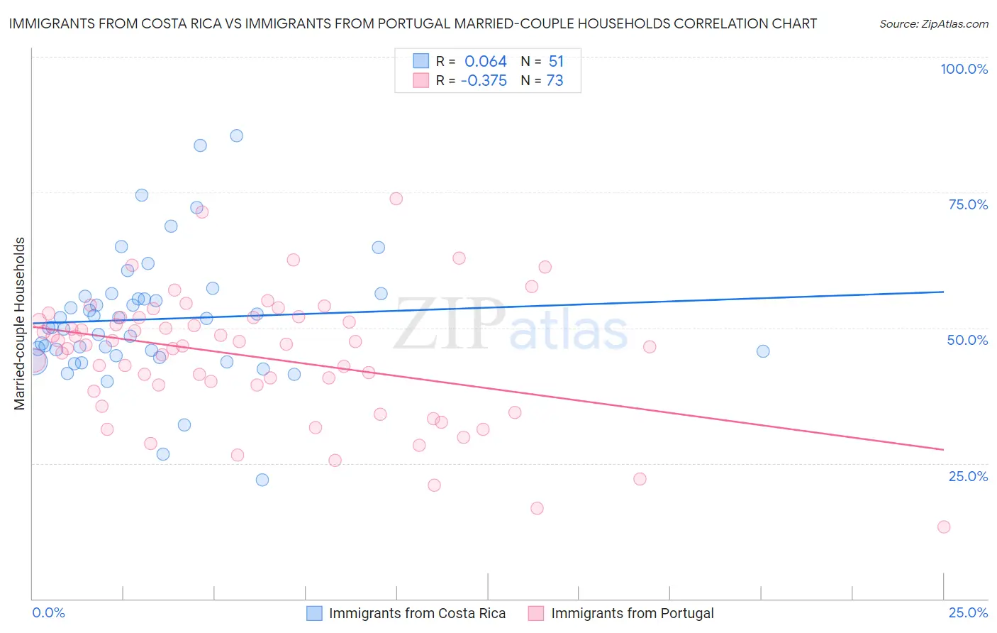 Immigrants from Costa Rica vs Immigrants from Portugal Married-couple Households