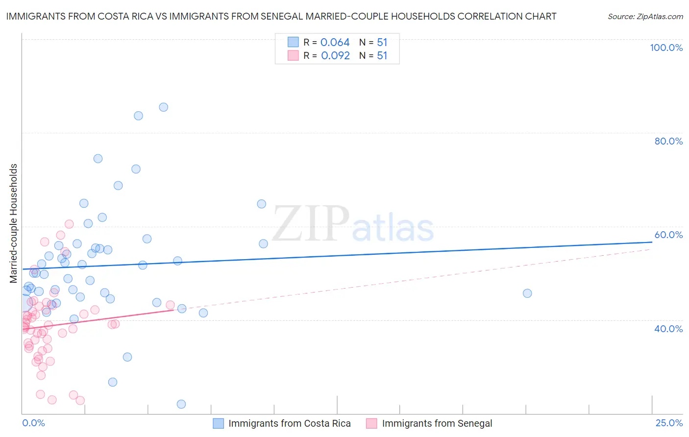 Immigrants from Costa Rica vs Immigrants from Senegal Married-couple Households