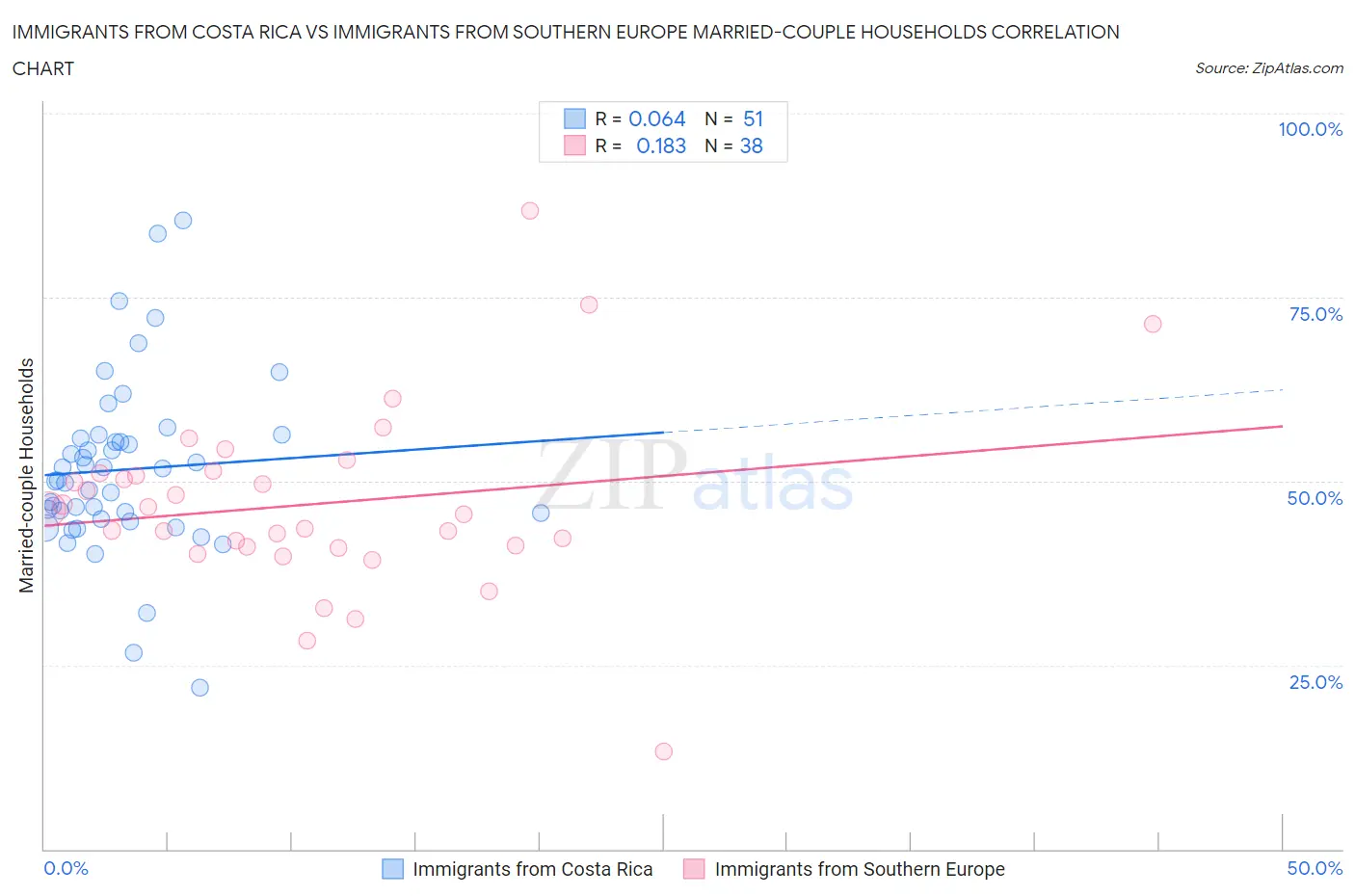 Immigrants from Costa Rica vs Immigrants from Southern Europe Married-couple Households
