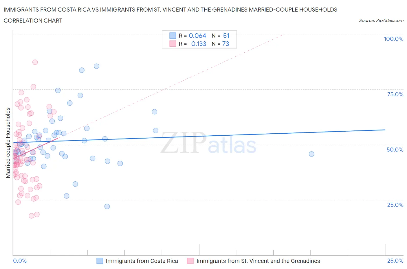Immigrants from Costa Rica vs Immigrants from St. Vincent and the Grenadines Married-couple Households