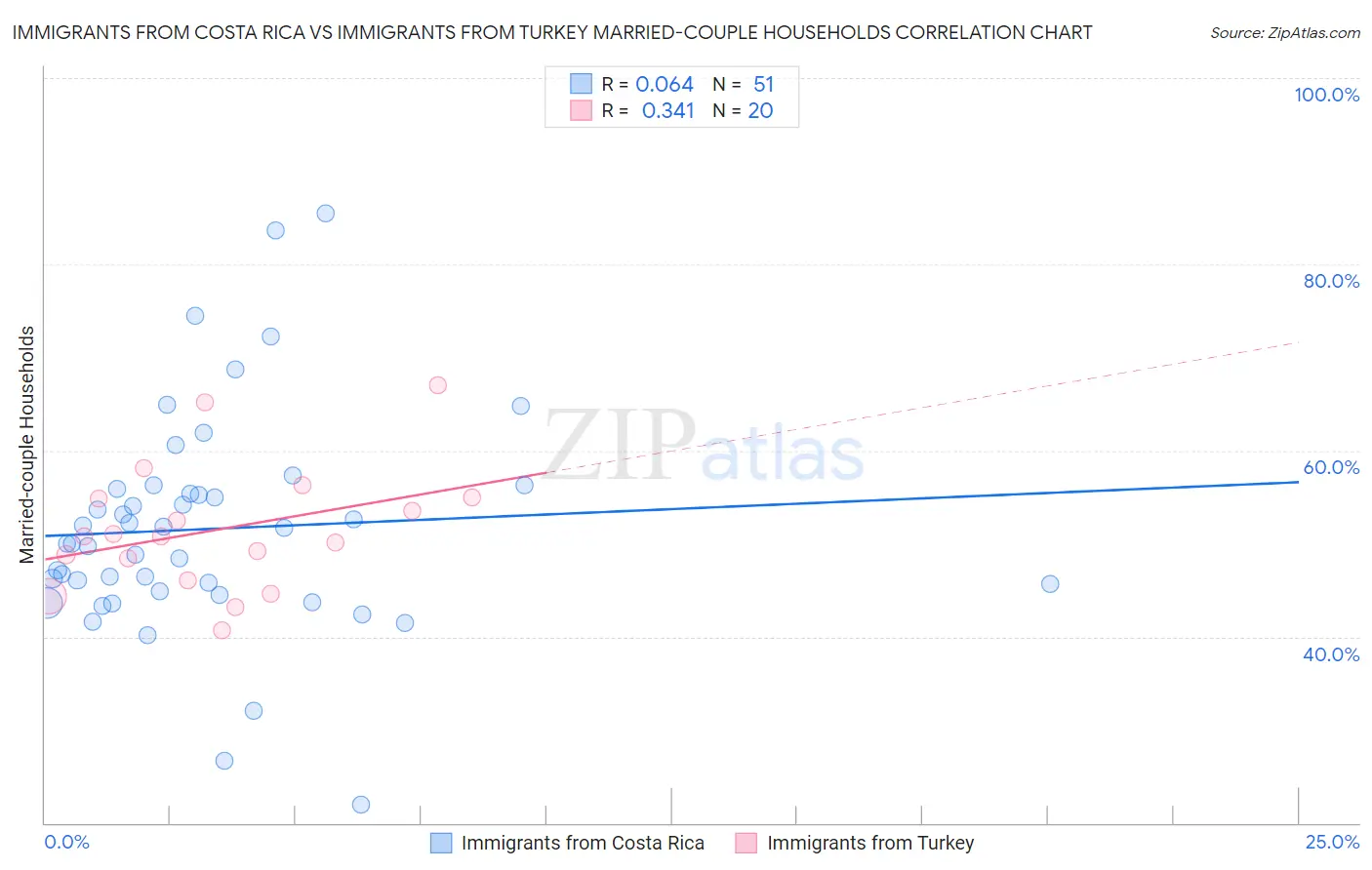 Immigrants from Costa Rica vs Immigrants from Turkey Married-couple Households
