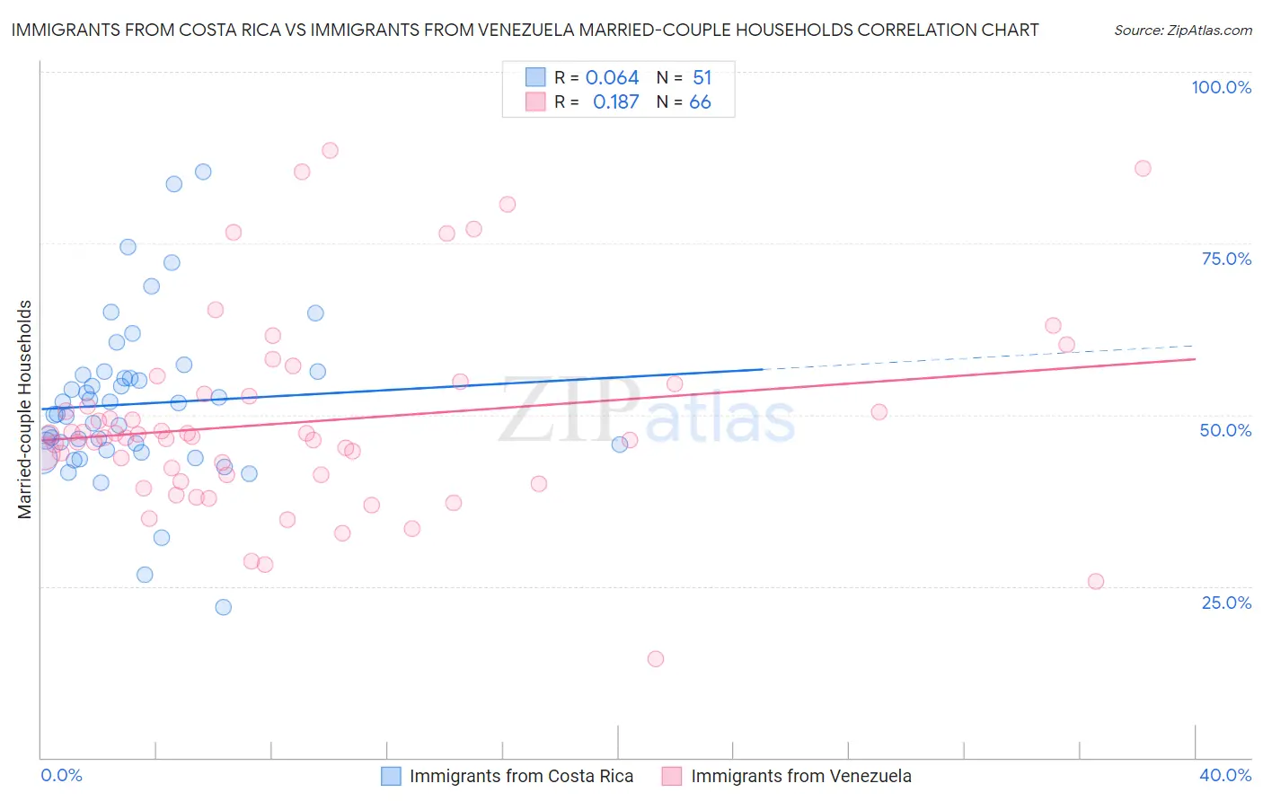 Immigrants from Costa Rica vs Immigrants from Venezuela Married-couple Households