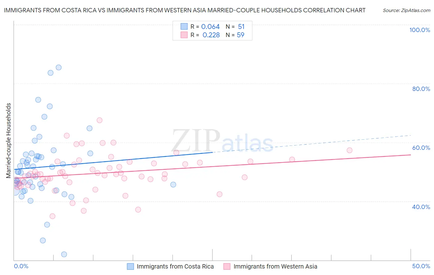 Immigrants from Costa Rica vs Immigrants from Western Asia Married-couple Households