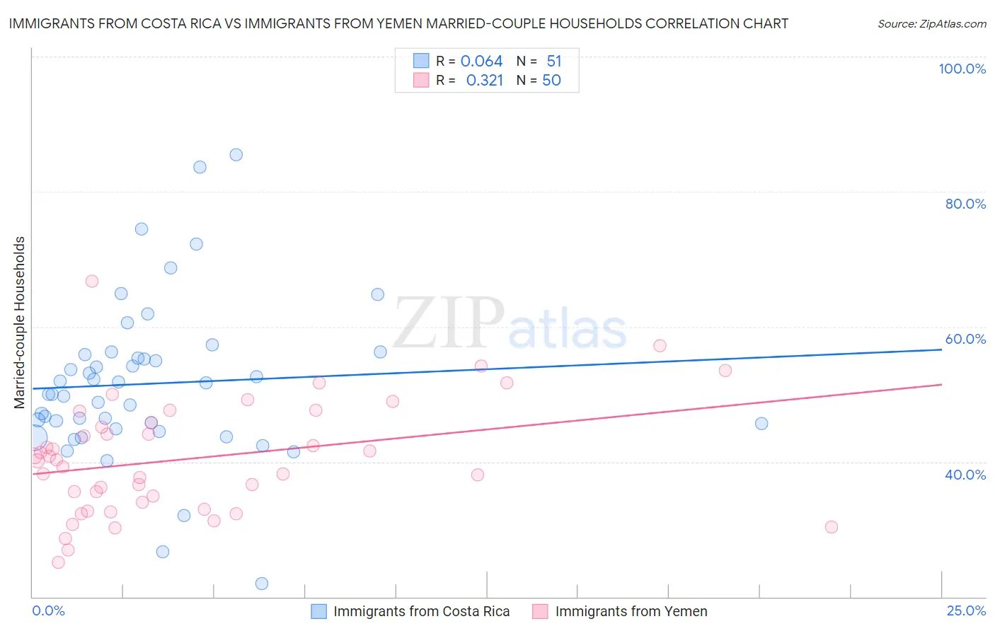 Immigrants from Costa Rica vs Immigrants from Yemen Married-couple Households