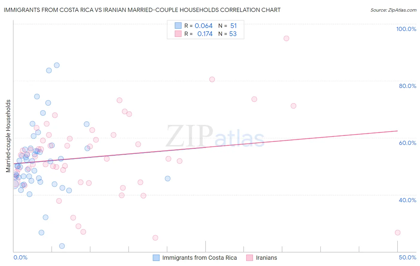 Immigrants from Costa Rica vs Iranian Married-couple Households