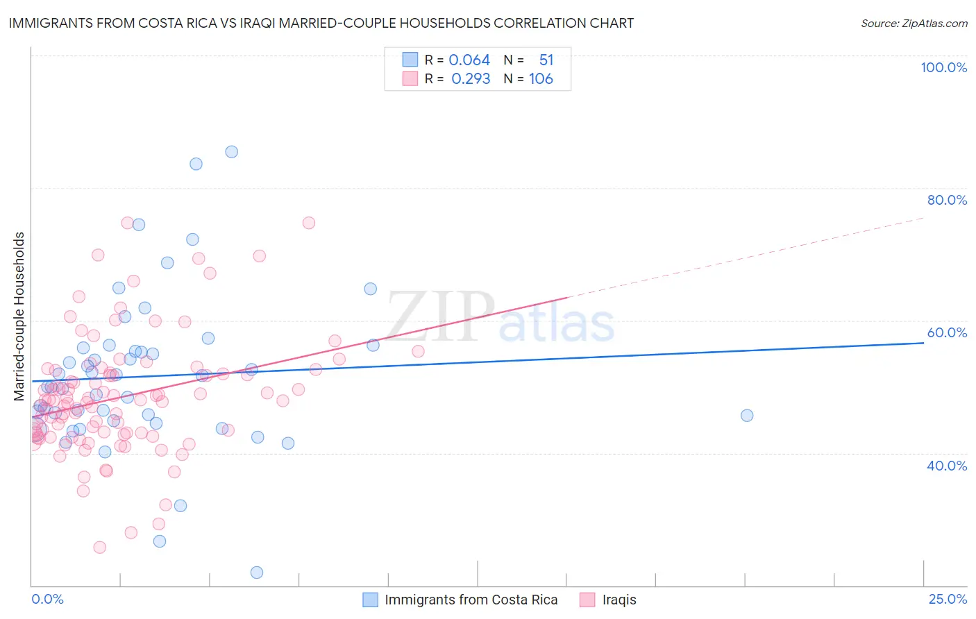 Immigrants from Costa Rica vs Iraqi Married-couple Households