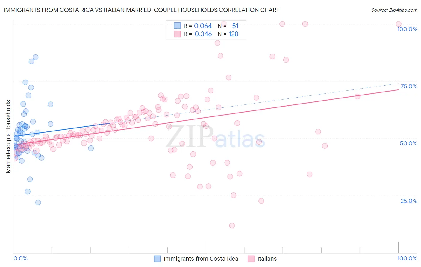 Immigrants from Costa Rica vs Italian Married-couple Households