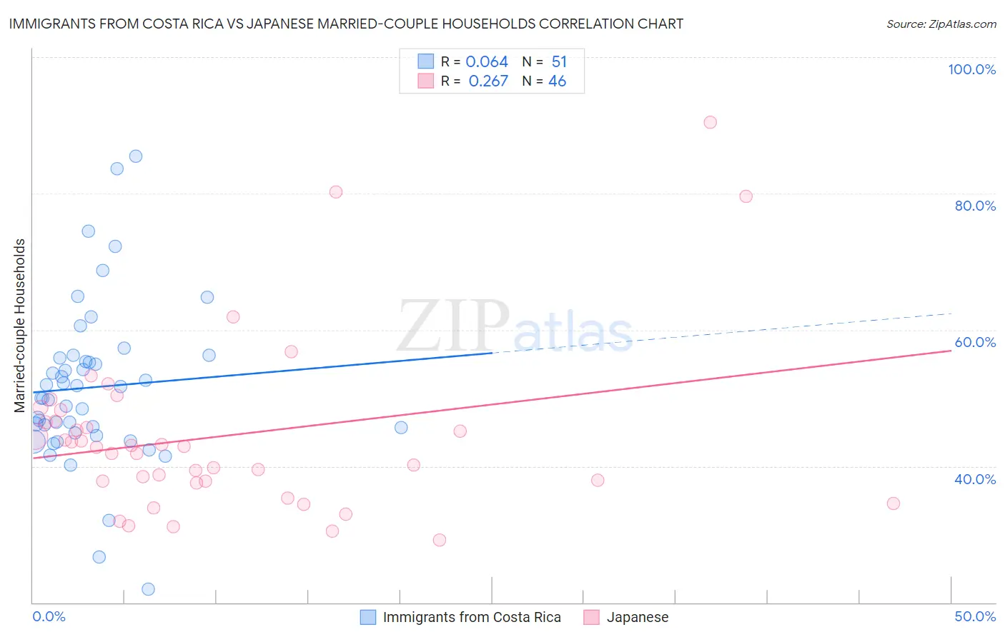 Immigrants from Costa Rica vs Japanese Married-couple Households