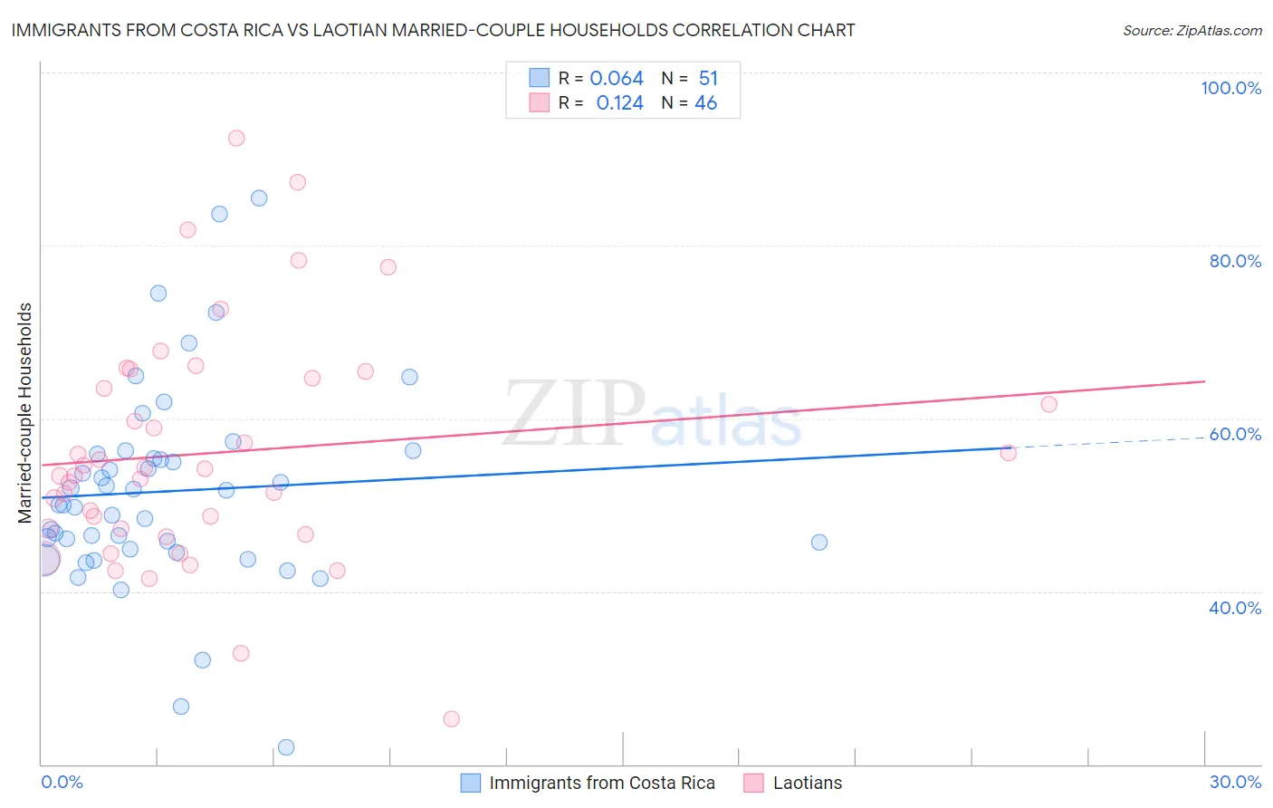 Immigrants from Costa Rica vs Laotian Married-couple Households