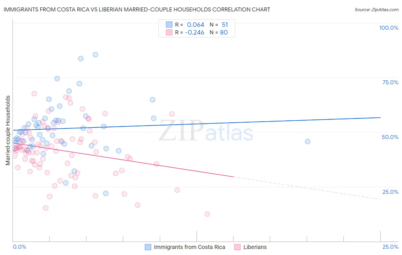 Immigrants from Costa Rica vs Liberian Married-couple Households