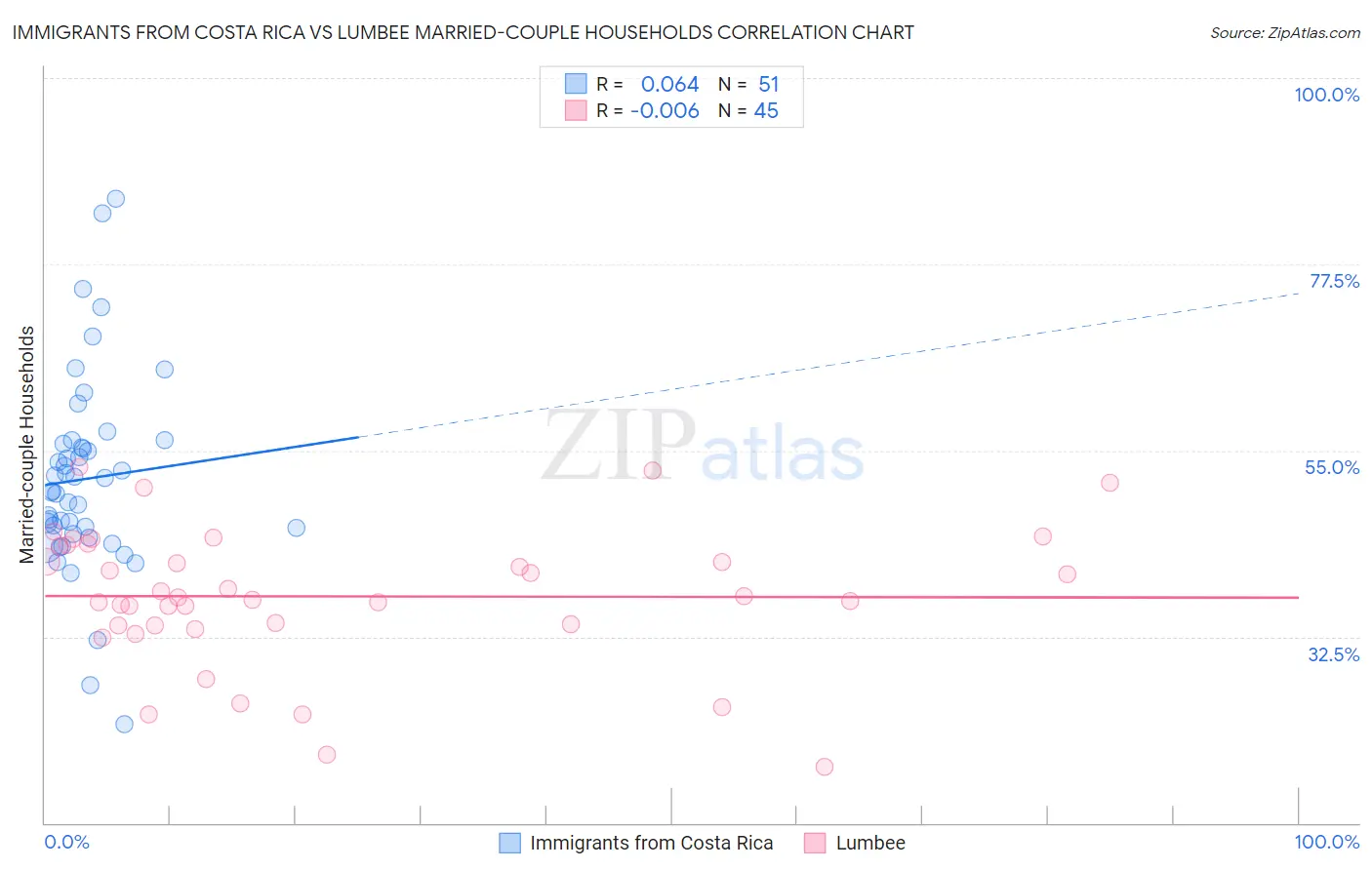 Immigrants from Costa Rica vs Lumbee Married-couple Households