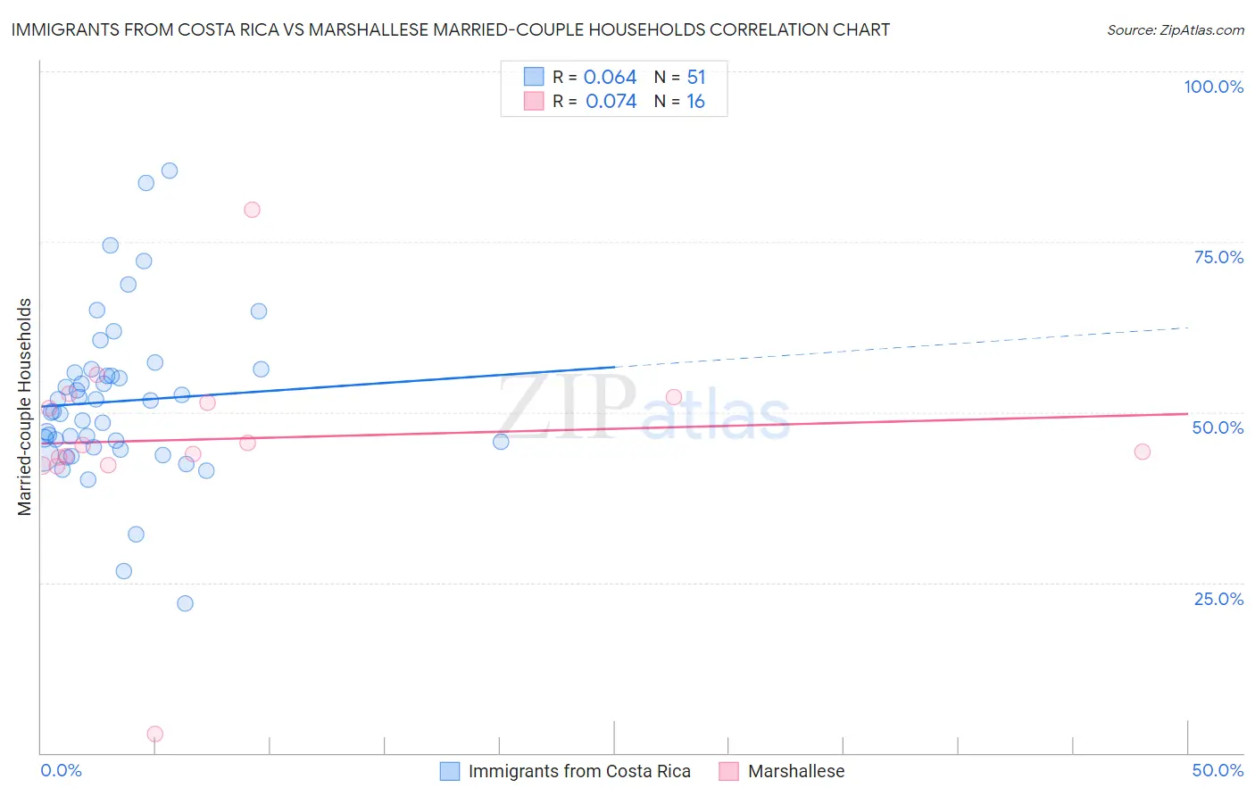 Immigrants from Costa Rica vs Marshallese Married-couple Households