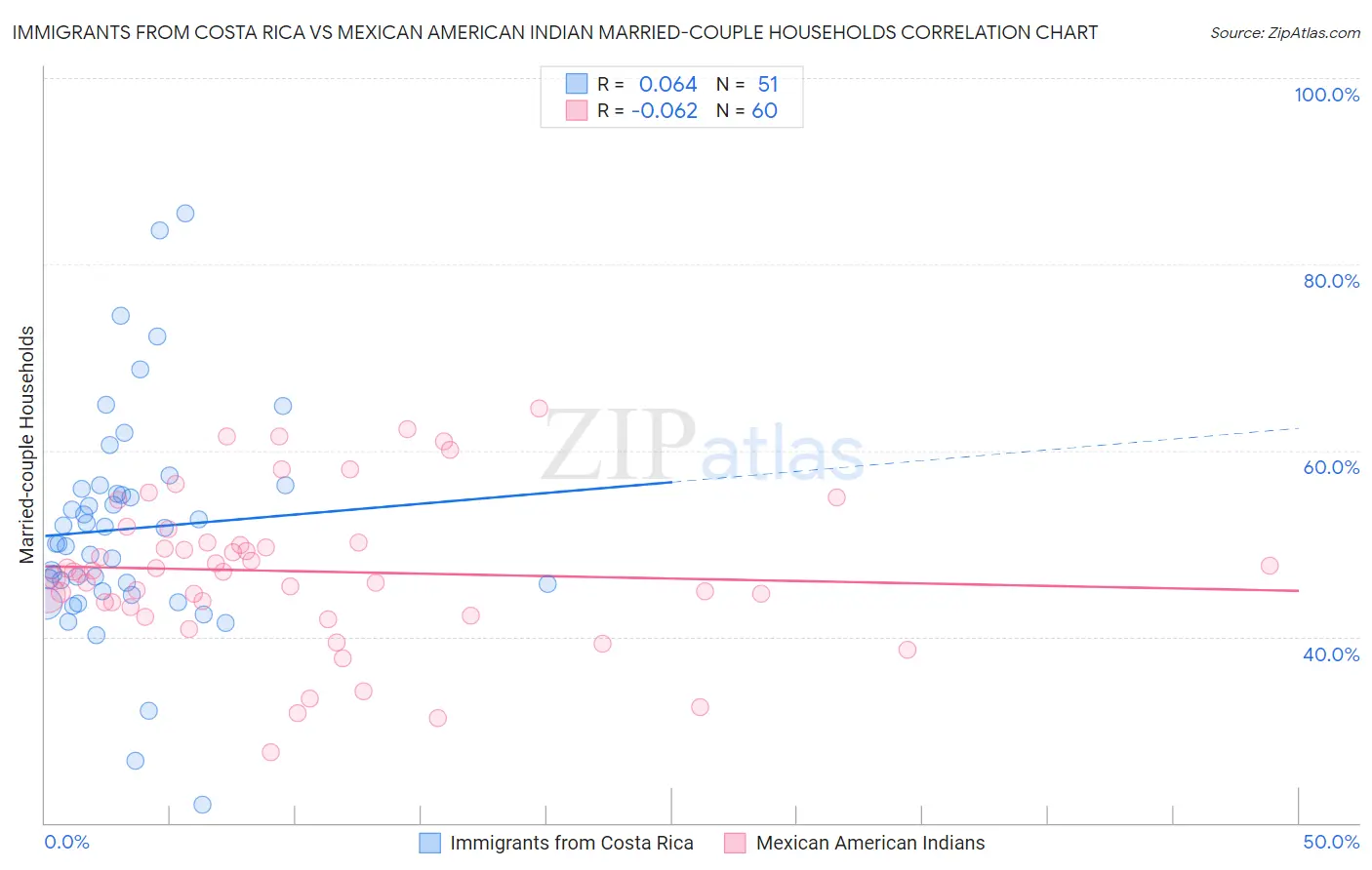 Immigrants from Costa Rica vs Mexican American Indian Married-couple Households