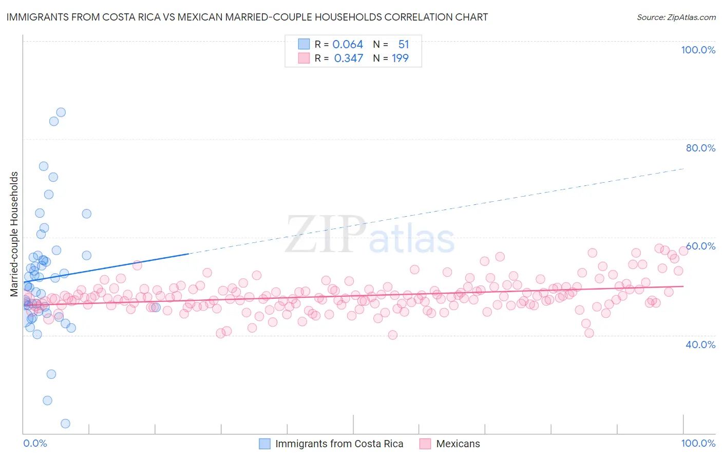 Immigrants from Costa Rica vs Mexican Married-couple Households