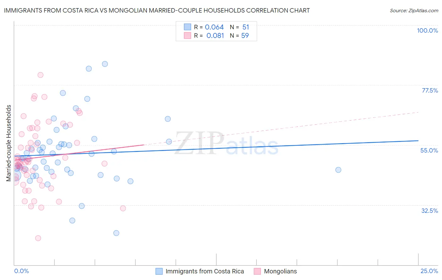 Immigrants from Costa Rica vs Mongolian Married-couple Households