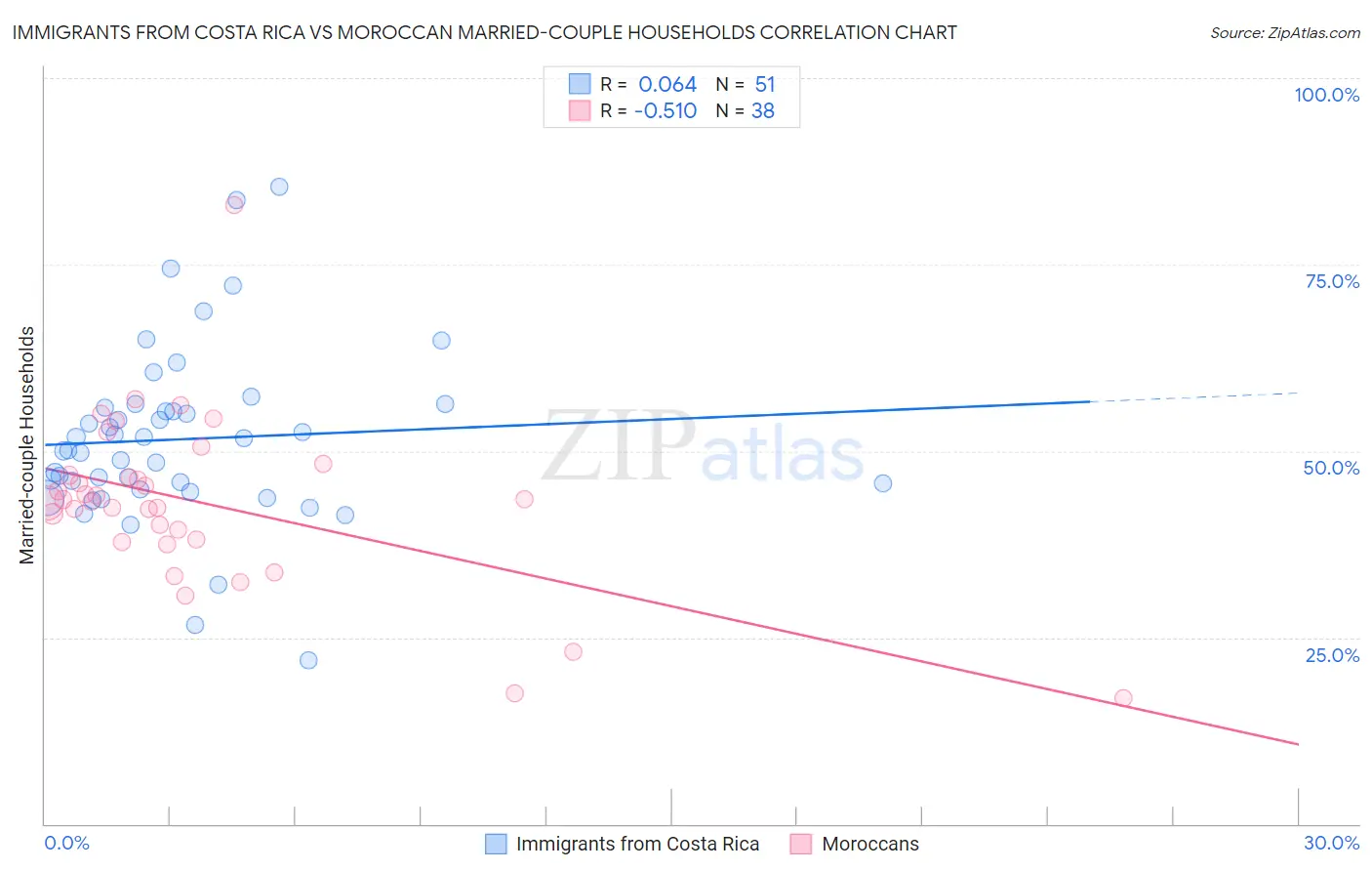 Immigrants from Costa Rica vs Moroccan Married-couple Households