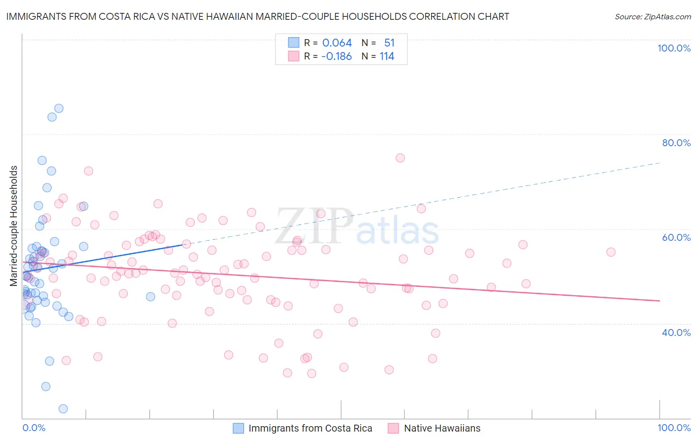 Immigrants from Costa Rica vs Native Hawaiian Married-couple Households