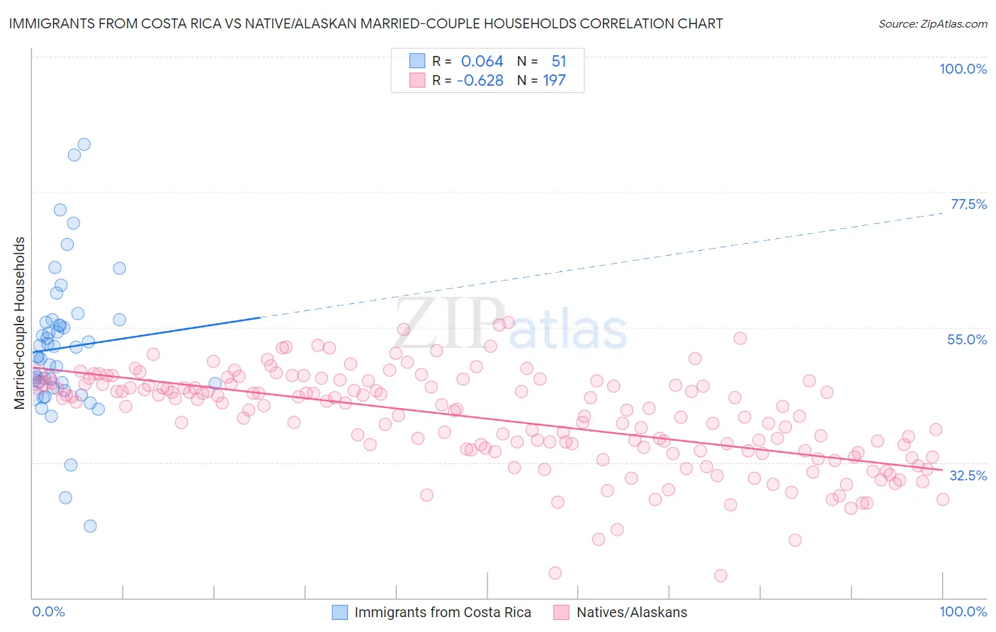 Immigrants from Costa Rica vs Native/Alaskan Married-couple Households
